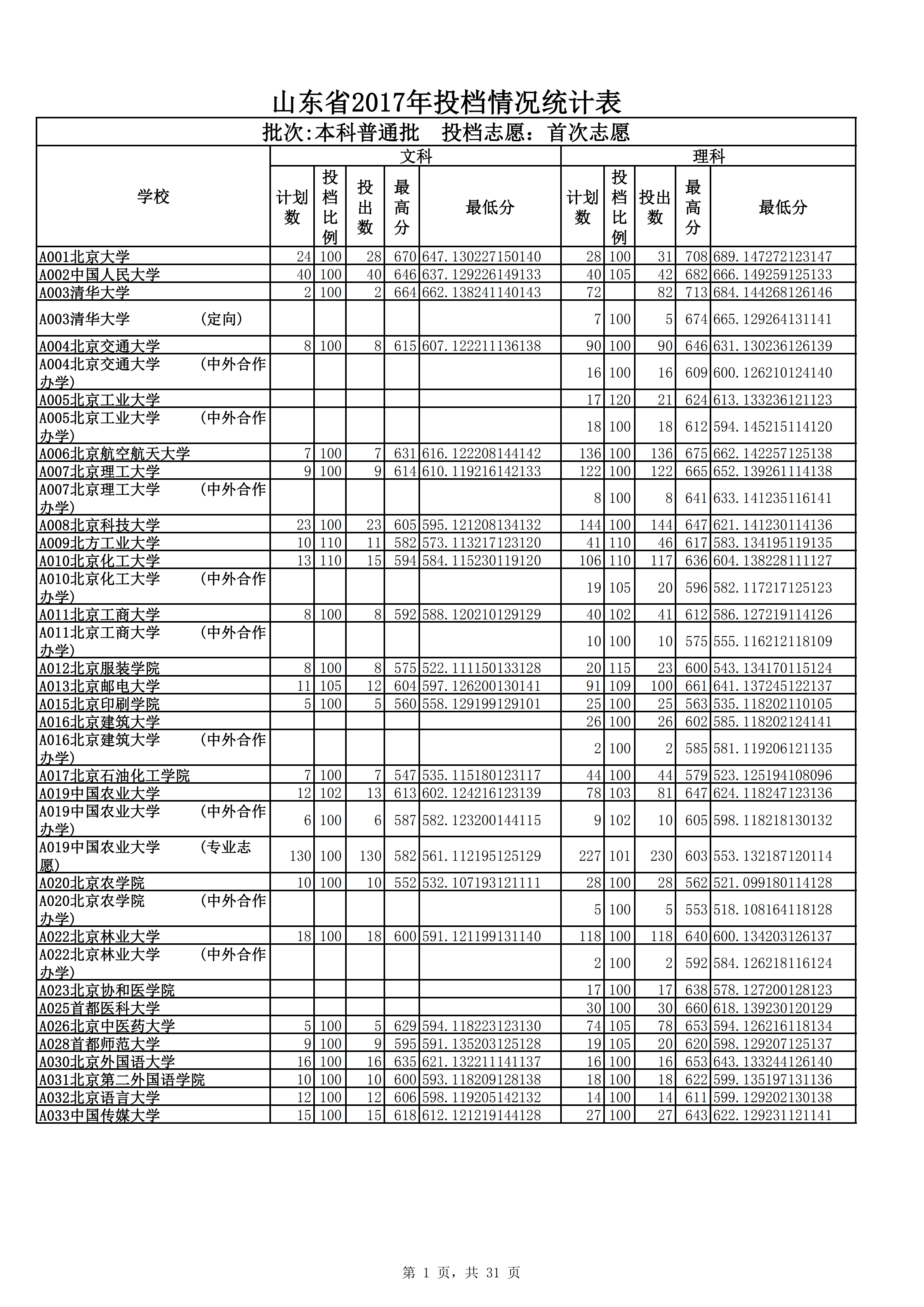 山東省投檔情況統(tǒng)計表pdf模板