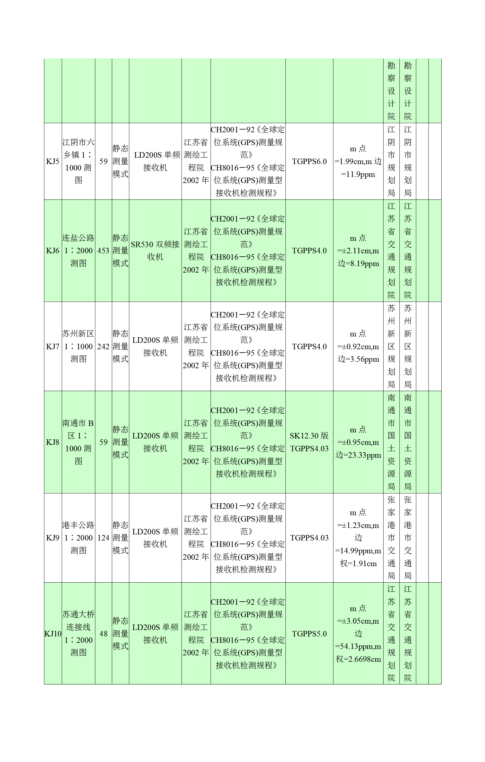 江蘇省空間大地測量成果統計表word模板-1