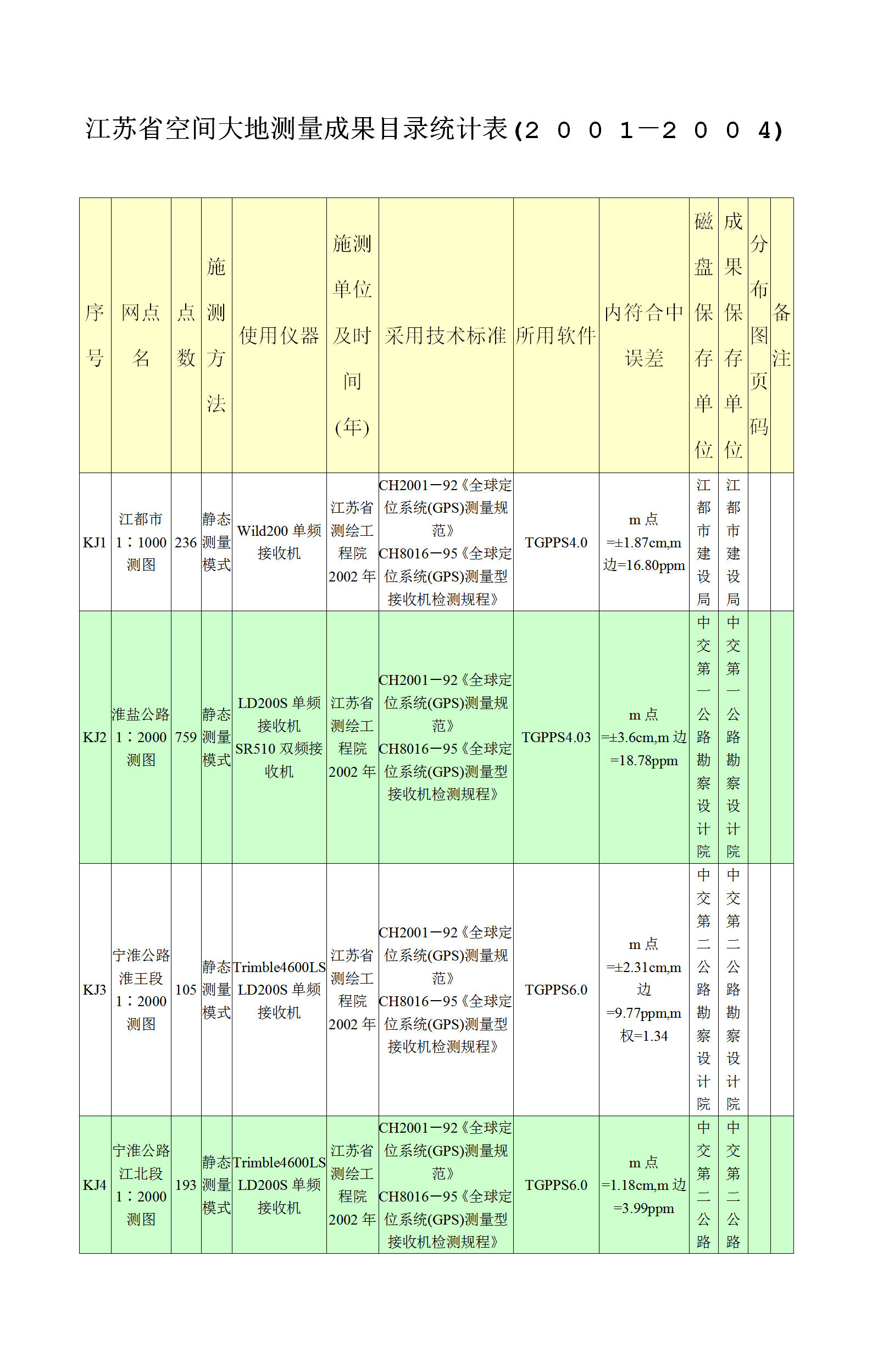 江蘇省空間大地測量成果統計表word模板