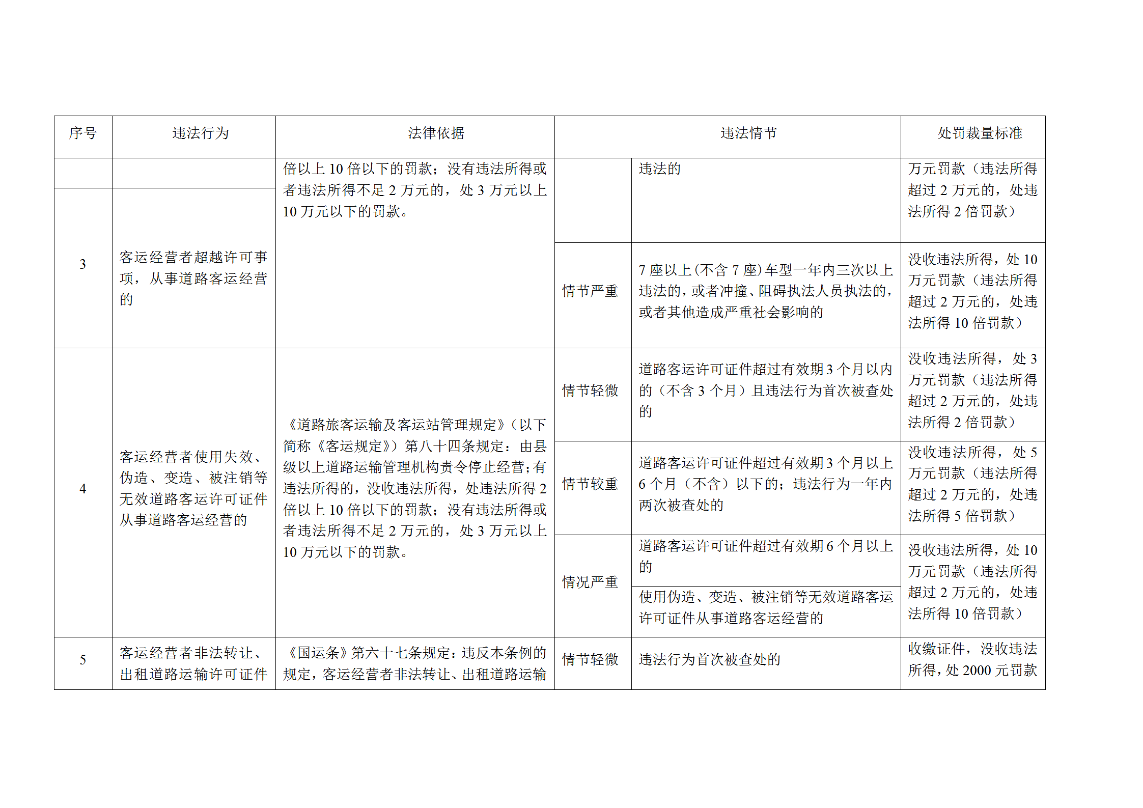 交通運輸廳規范交通行政處罰裁量權實施標準word模板-1