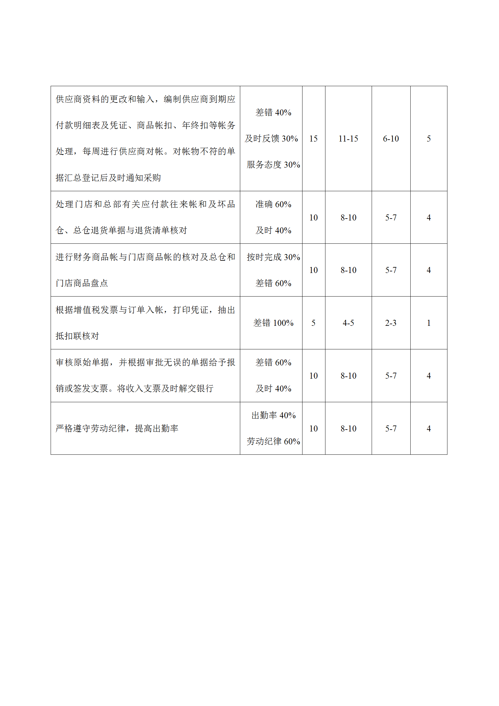 財務部考核評分表word模板-1