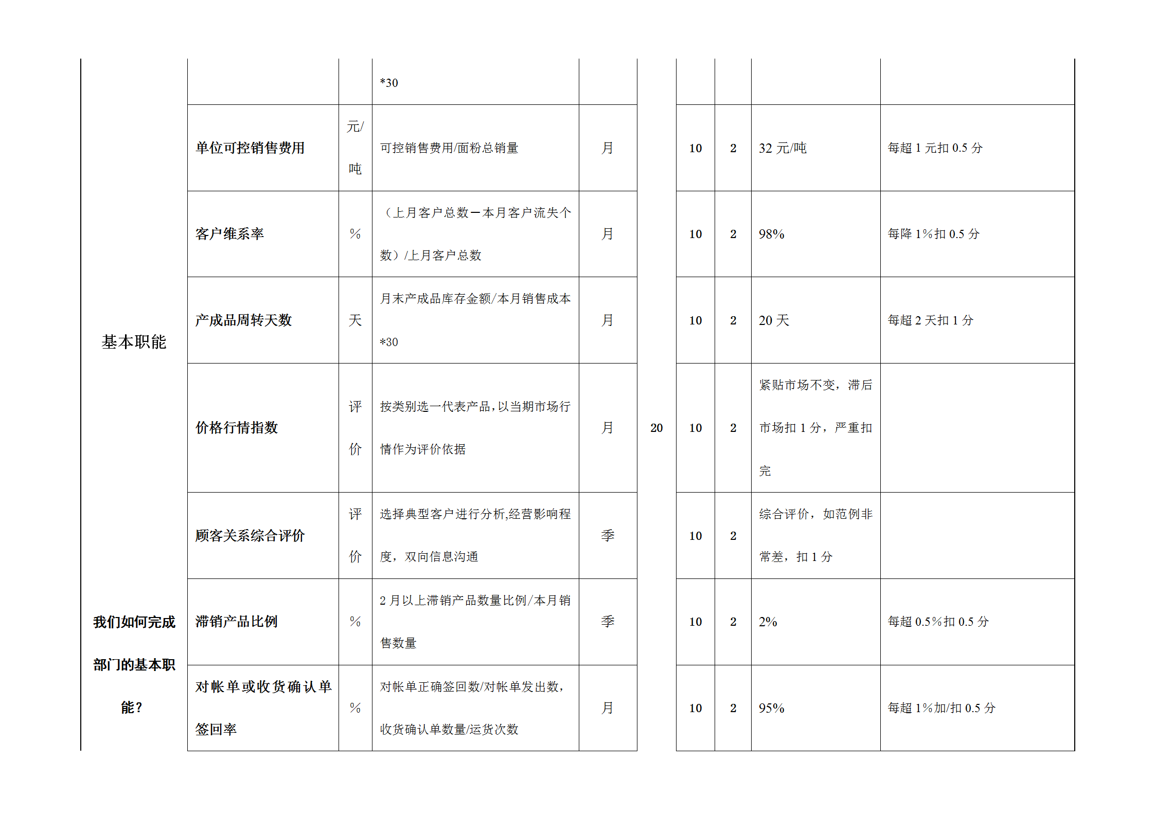 部門績效考核示范表word模板-1