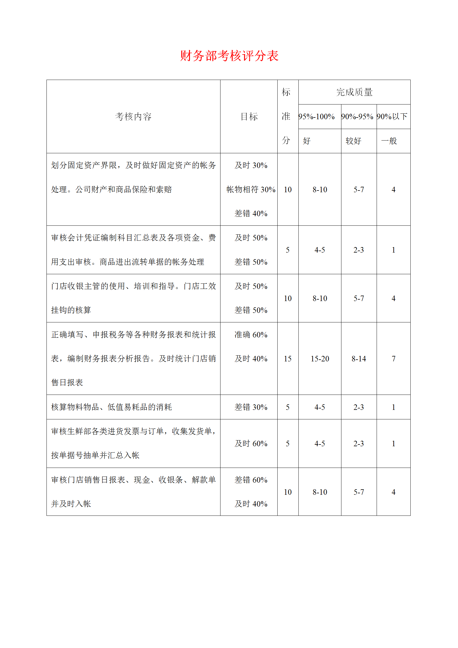 財務部考核評分表word模板