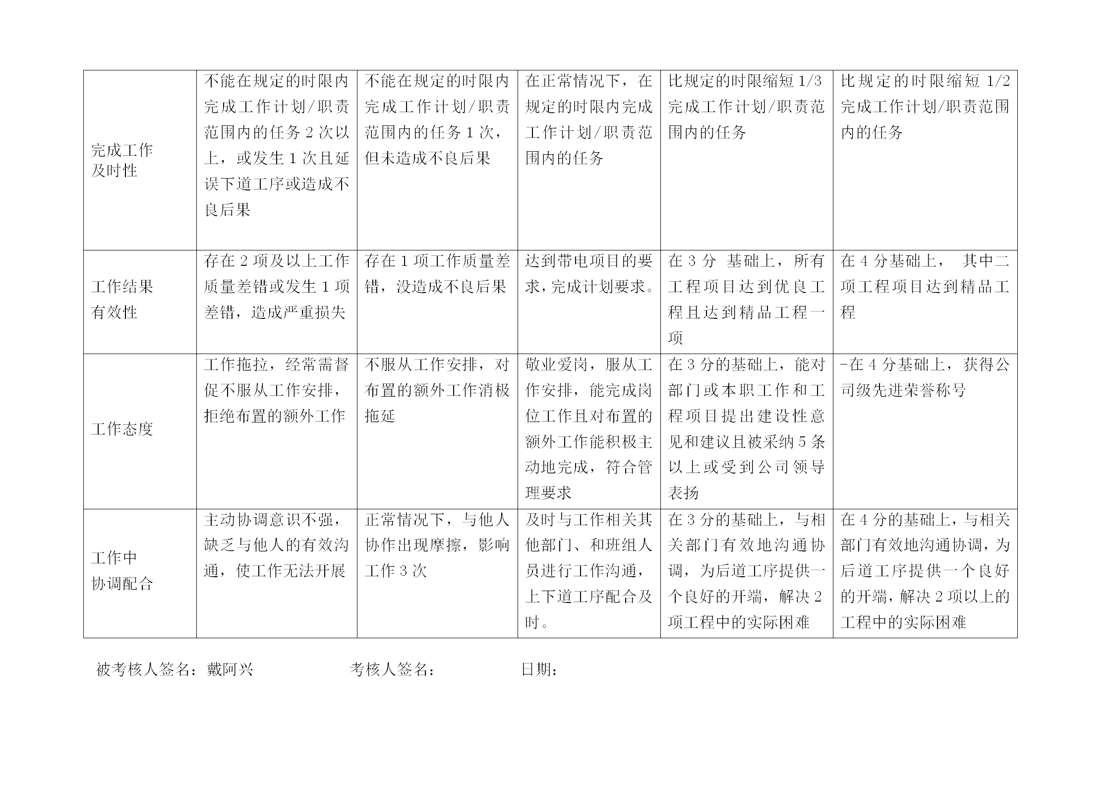 電力公司帶電班班長行為規范考評表word模板-1