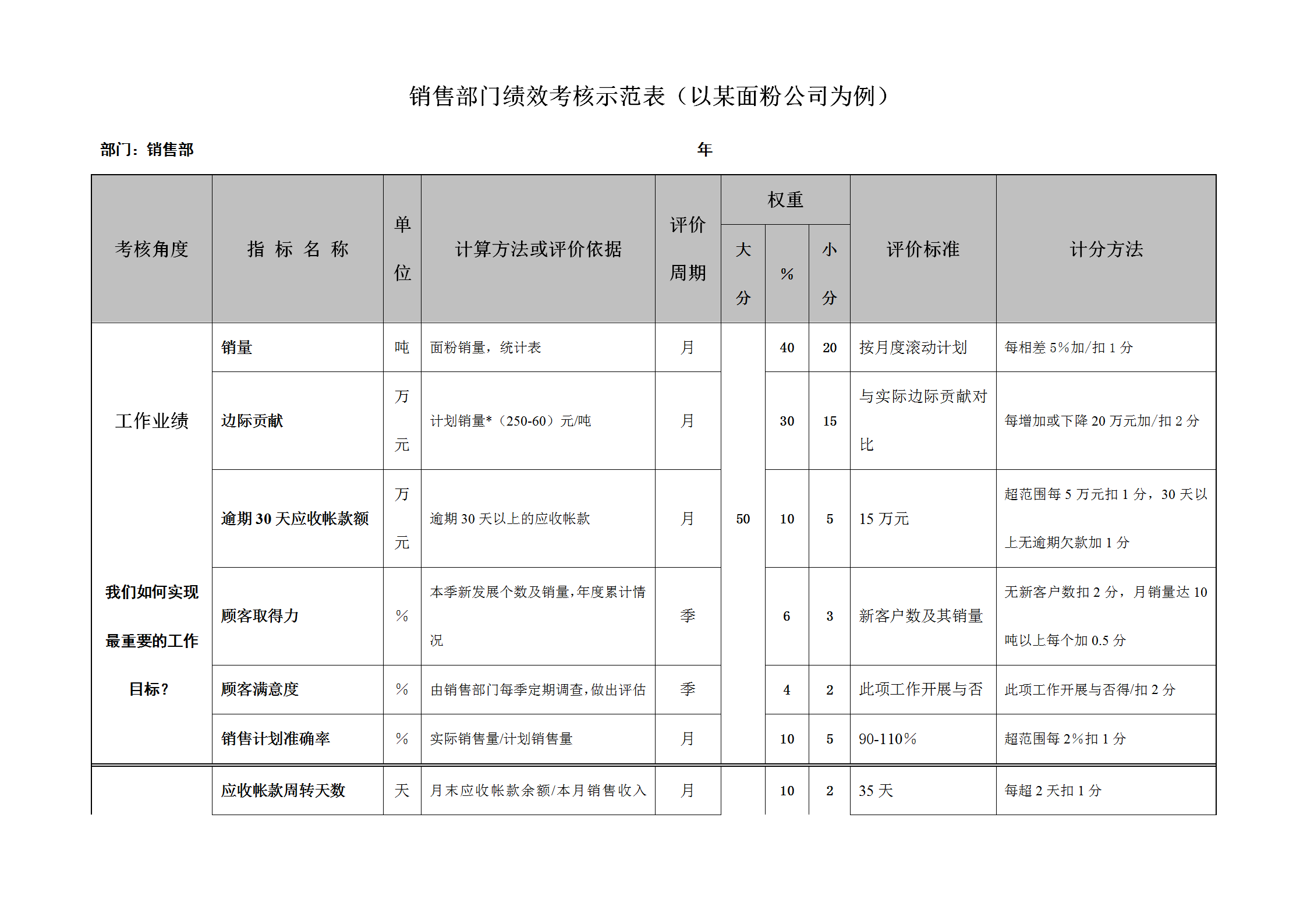 部門績效考核示范表word模板