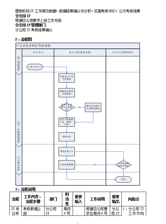 IT部門管理制度Word模板