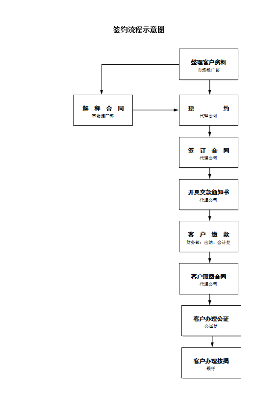 簽約流程示意圖word模板