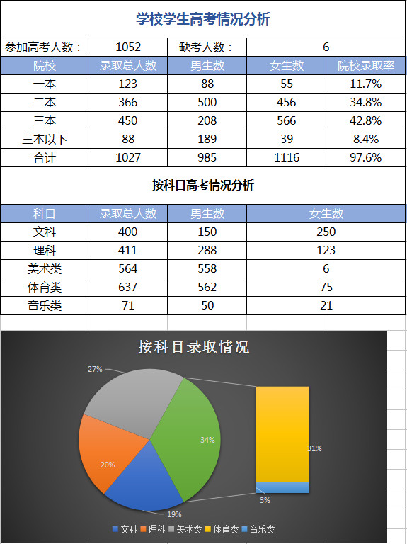 學校學生高考情況分析