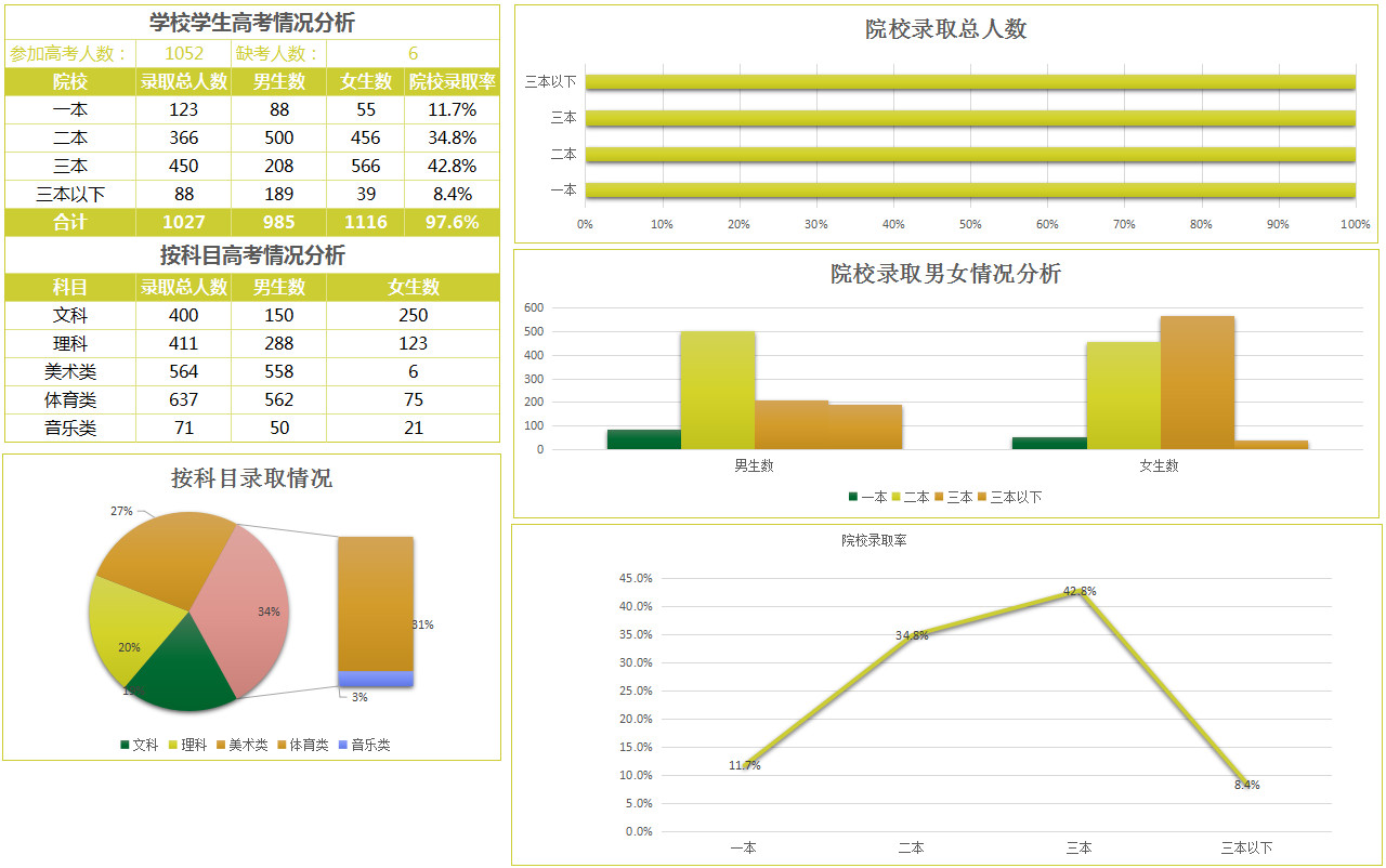 學校學生高考科目情況分析