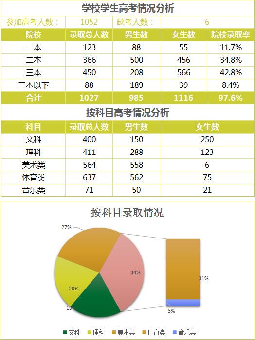 學校學生高考科目情況分析-1