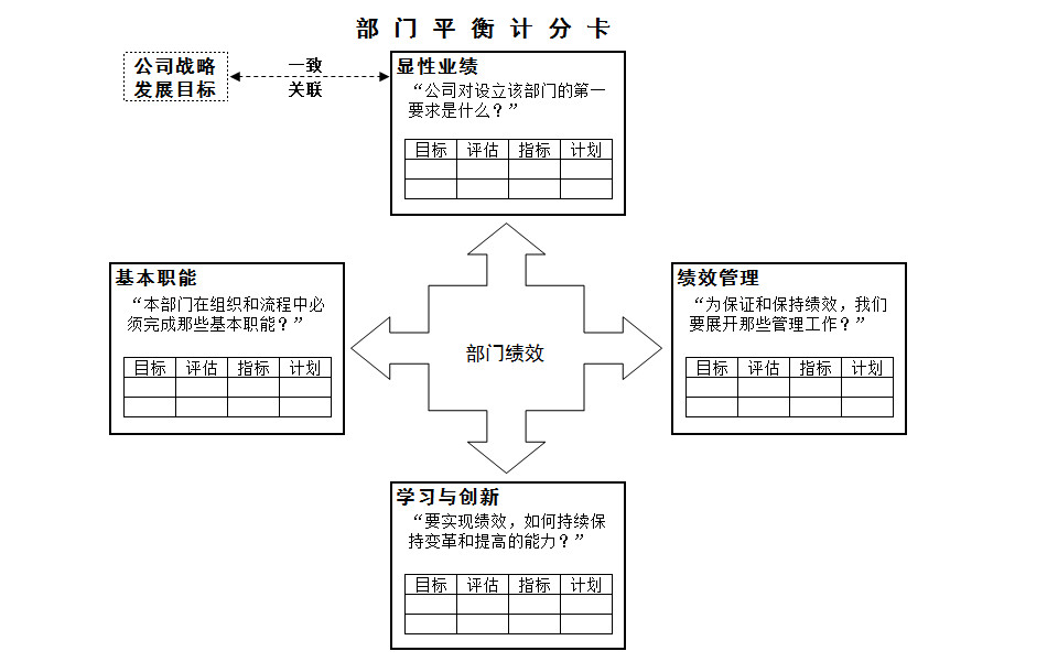 部門績效考核評價表