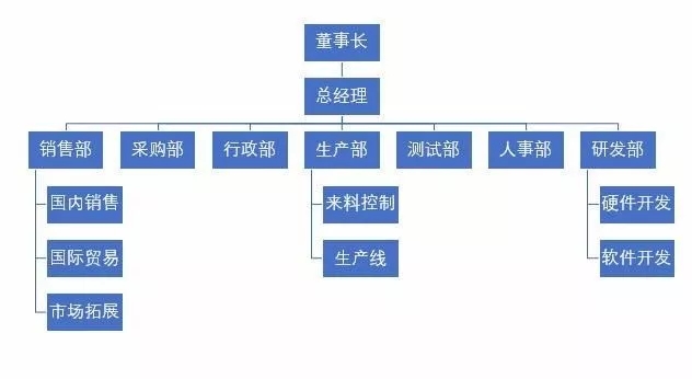 繪制組織結構圖